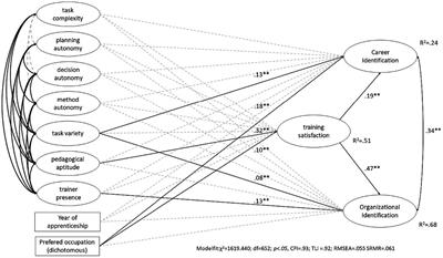 How training quality, trainer competence, and satisfaction with training affect vocational identification of apprentices in vocational education programs